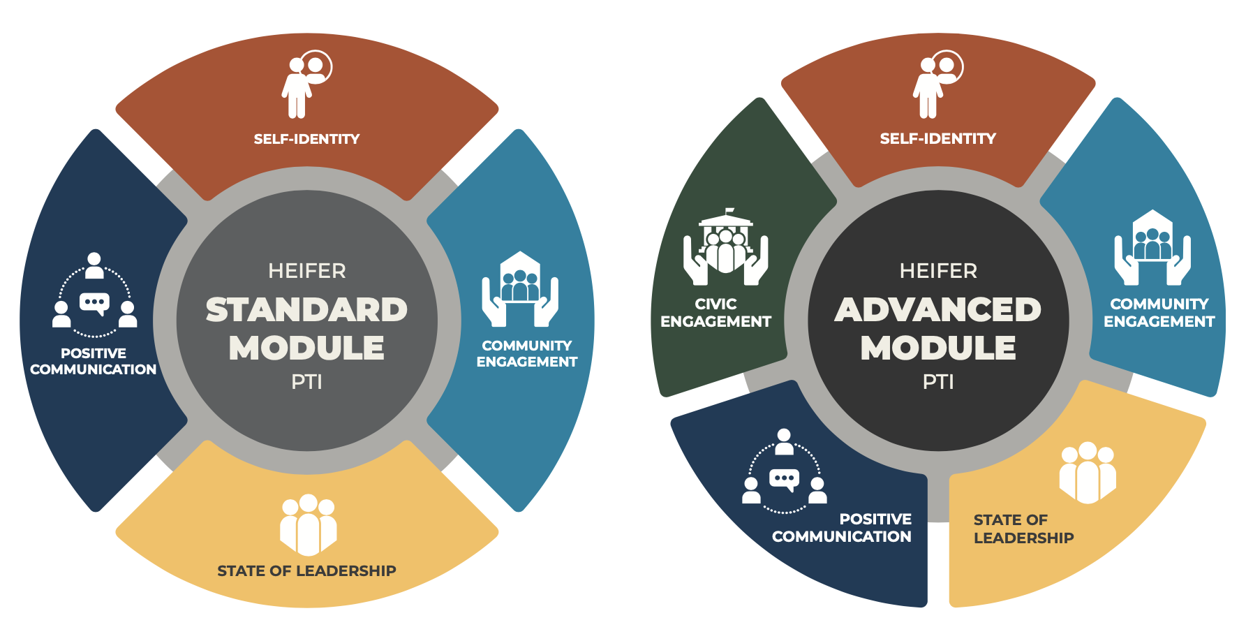 Graphic showing Personal Transformation Modules.